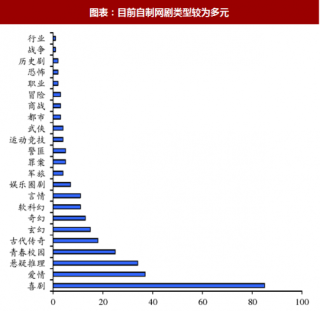 2018年中国网络剧行业内容题材及播放量分析（图）