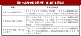 2018年我国瓦楞纸包装行业管理体制及主要法规、政策分析（图）