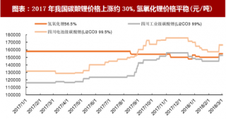 2018年中国锂电池行业上游锂、钴上市公司业绩及价格走势分析（图）