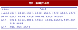 2018年中国真空蒸发镀膜行业真材料分类及产品特点分析（图）