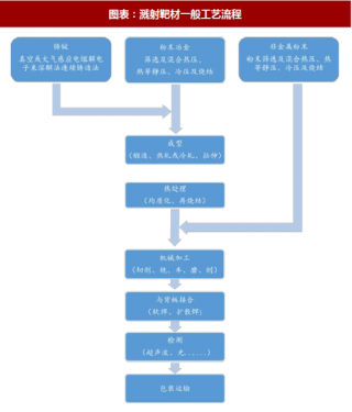 2018年中国溅射靶材行业生产工艺及制备流程分析（图）