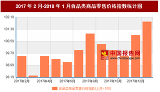 2018年1月我国食品类商品零售价格对比上月环比上涨1.9%