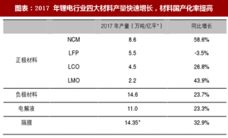2018年中国锂电池材料行业产量及价格走势分析（图）