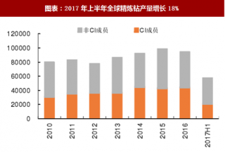 2018年中国钴行业精炼钻产量分析及下游领域需求量预测（图）