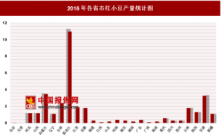 2016年各省市红小豆产量分析