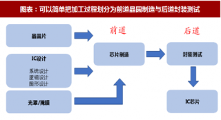 2018年中国半导体制造行业产品加工过程及具体流程分析（图）