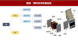 2018年中国燃料电池电堆行业构成及商业化需求分析（图）