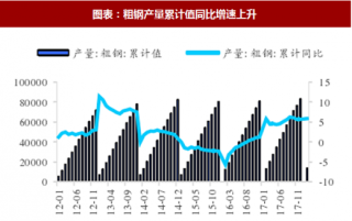 2018年1-2月中国钢铁行业粗钢产量及钢材出口量分析（图）