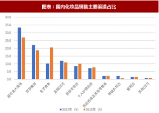 2018年中国化妆品行业销售渠道占比及交易额分析 （图）