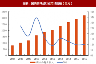 2018年中国食品饮料行业调味品市场规模及乳制品产量分析（图）