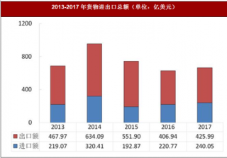 2017年重庆全年实现货物进出口总额4508.25亿元