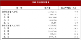 2017年重庆交通、邮电、旅游及金融情况