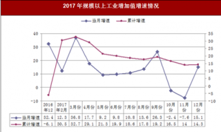2017年黑龙江省伊春市规模以上工业增加值增速情况