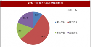 2017年吉林省白城市累计用电44.1亿千瓦时