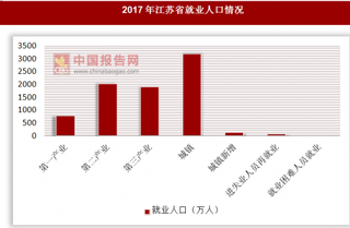 2017年江苏省生产总值、就业及消费市场情况