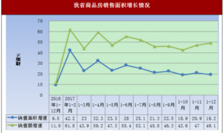 2017年陕西省房地产行业商品房销售面积增长情况