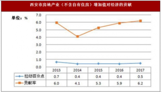 2017年陕西省西安市房地产开发业对相关产业影响情况