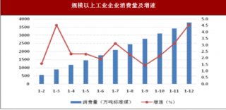 2017年陕西省榆林市规模以上工业企业能源消费情况
