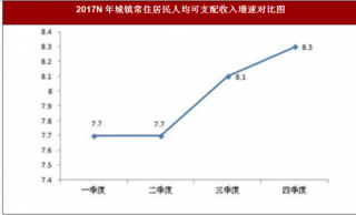 2017年陕西省碑林市城镇常住居民人均可支配收入情况