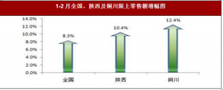 2018年1-2月陕西省铜川市限上企业单位实现社会消费品零售额11.75亿元