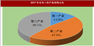 2017年陕西省渭南市生产总值1656.62亿元