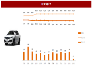 2018年2月乘用车行业比亚迪主要车型销量与终端价格分析（图）