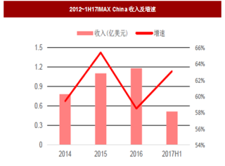 2018年电影院线行业IMAX China市场地位、发展现状及市场预测分析（图）