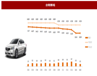 2018年2月乘用车行业吉利汽车主要车型销量与终端价格分析（图）