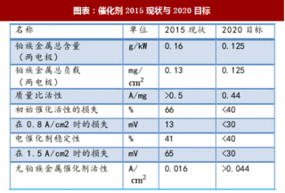 2018年中国燃料电池催化剂行业铂用量及产品研发方向分析 （图）