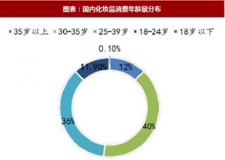 2018年中国化妆品行业消费年龄层及彩妆、面膜增长潜力分析（图）