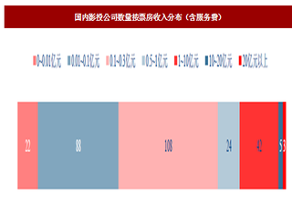 2018年我国影投行业市场规模、集中度及企业占有率分析（图）