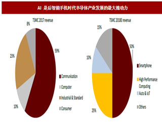 2018年AI行业推动晶圆代工、存储芯片、ODM 和半导体设备需求分析