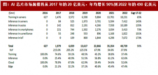 2018年AI芯片行业各领域市场规模及预测分析（图）