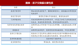 2018年中国质子交换膜行业主流产品工艺流程及市场格局分析 （图）