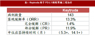 2018年抗PD-1单抗行业胃癌领域应用情况与市场预测（图）