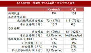 2018年抗PD-1单抗行业非小细胞肺癌客观缓解率、应用情况及联合用药分析（图）