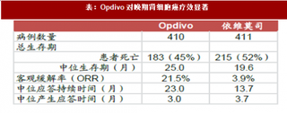 2018年抗PD-1单抗行业对肾细胞癌疗效及疾病控制率预测分析（图）