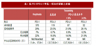 2018年抗PD-1单抗行业对尿路上皮癌疗效情况及适用于其他领域分析（图）