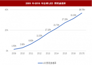 2018年国内外LED 照明行业需求、发展市场规模分析（图）