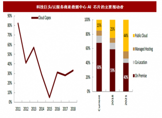 2018年AI芯片行业市场需求规模预测、产业布局及市场竞争格局分析（图）