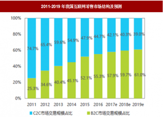 2018年我国互联网零售行业市场结构、份额及预测分析（图）