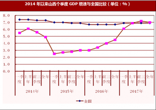 2017年山西省生产总值与三次产业发展情况