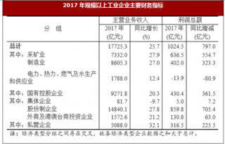 2017年山西省规模以上工业企业实现利润总额1024.5 亿元