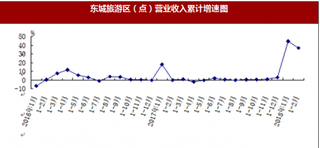 2018年1-2月東城區(qū)旅游區(qū)（點(diǎn)）與其他主要旅游區(qū)（點(diǎn)）累計(jì)實(shí)現(xiàn)營(yíng)業(yè)收入1.9億元