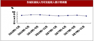 2017年北京市东城区居民人均可支配收入情况