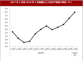 2018年1-2月北京市朝阳区工业生产、固定资产投资及消费品市场情况