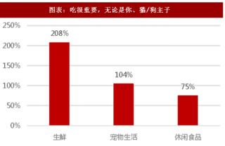 2018年1-2月中国社会消费品零售行业各细分市场增速及线上渗透率分析（图）
