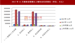 2017年11月湖南省限额以上餐饮业经营情况