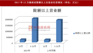 2017年12月湖南省限额以上住宿业营业额情况