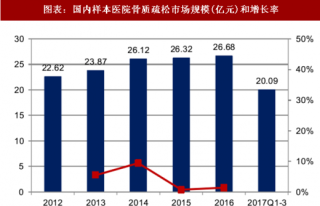 2018年中国骨质疏松药物行业市场规模分析及发展前景分析（图）